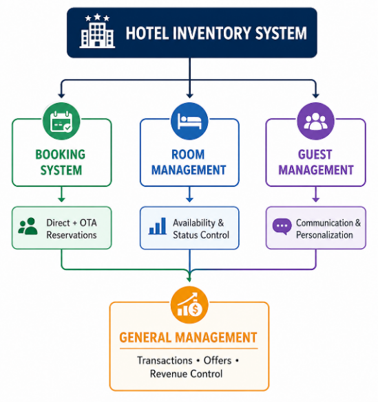 Working of a Hotel Inventory Management